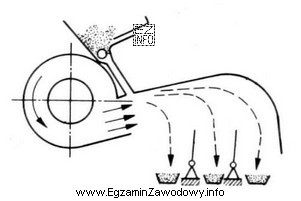 Urządzenie przedstawione na schemacie to