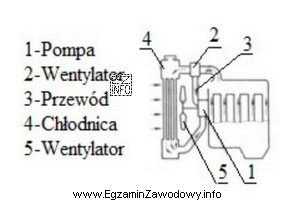 Który rodzaj układu chłodzenia pokazano na schemacie?