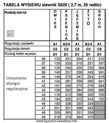 Na podstawie informacji zawartych w tabeli wysiewu siewnika S025 okreś