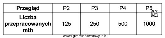 Który z przeglądów musi być przeprowadzony po 