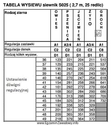 Na podstawie informacji zawartych w tabeli wysiewu siewnika S025 okreś