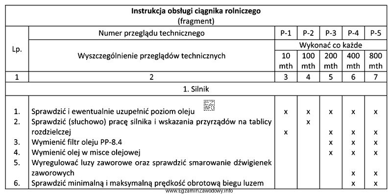 Korzystając z danych zamieszczonych w tabeli czynności przeglą