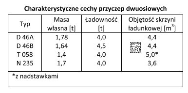 Na podstawie danych zawartych w tabeli określ, którą 