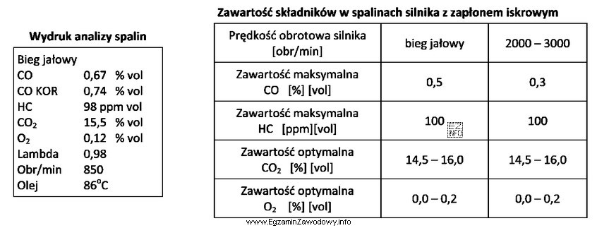 Na podstawie wydruku z przeprowadzonej analizy spalin silnika z zapł