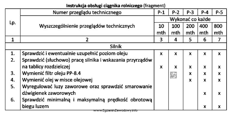 Korzystając z danych zamieszczonych w tabeli czynności przeglą