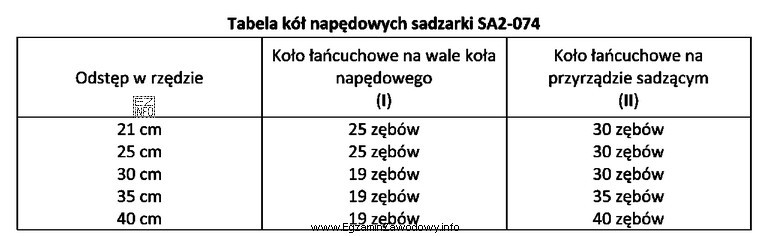 Korzystając z danych przedstawionych w tabeli, dobierz koło 