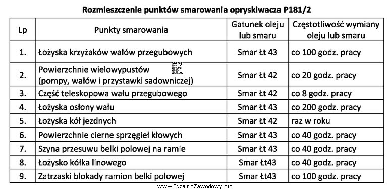 Korzystając z danych zawartych w tabeli smarowania opryskiwacza polowego, 