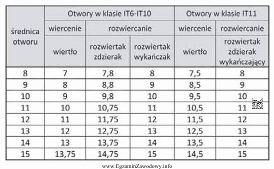 Zgodnie z danymi w tabeli, do przygotowania otworu do rozwiercania 