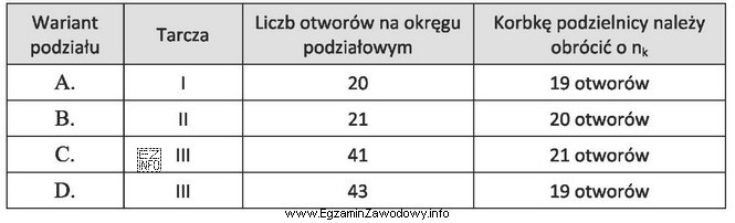 Podzielnica wyposażona jest w trzy wymienne tarcze o nastę