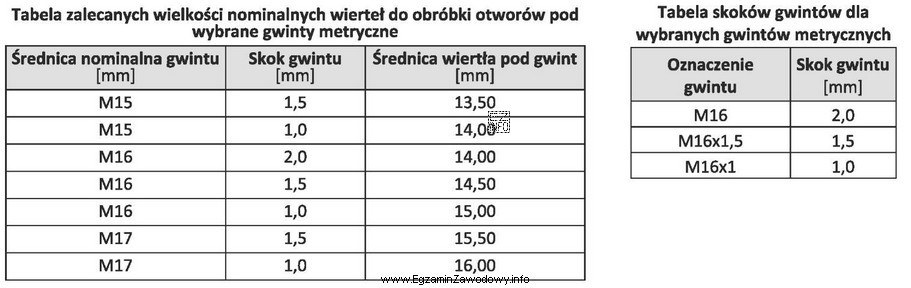 Na podstawie informacji zamieszczonych w tabelach dobierz średnicę wiertła 