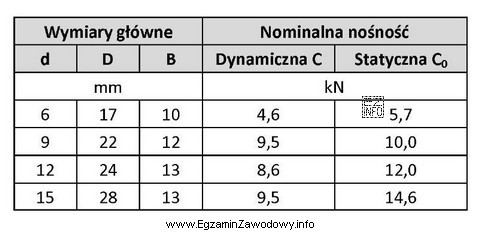 Na podstawie danych zawartych w tabeli określ, dla jakiej ś