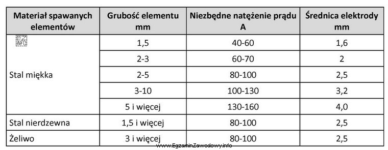 Korzystając z danych w tabeli, dobierz średnicę elektrody 