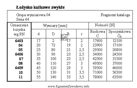 Na podstawie przedstawionego fragmentu katalogu na czop wałka o 