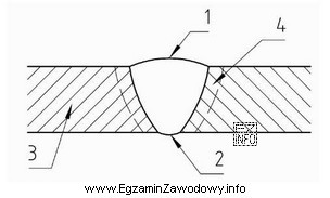 Rysunek przedstawia spoinę czołową. Grań spoiny oznaczono cyfrą