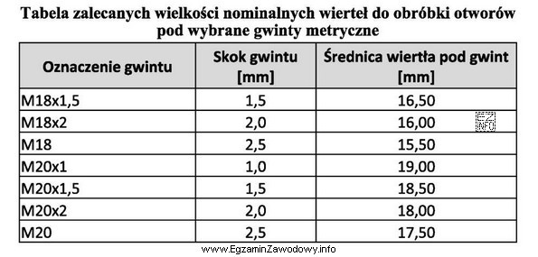 Wskaż oznaczenie gwintu, dla którego otwór należy 