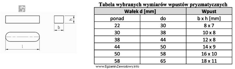 Korzystając z dokumentacji, dobierz wymiary przekroju poprzecznego wpustu pryzmatycznego 