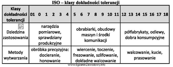 Wykorzystując informacje zawarte w tabeli, określ w któ