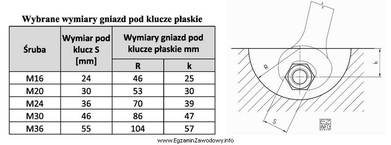 Na podstawie dokumentacji określ wymiary gniazda pod klucz pł