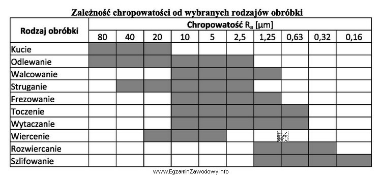 W elemencie konstrukcyjnym należy wykonać otwór o ś