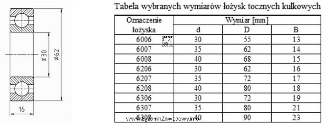 Na podstawie danych zamieszczonych w tabeli wskaż oznaczenie łożyska 
