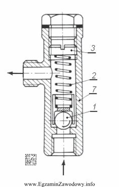 Na rysunku zaworu, numerem 2 oznaczono sprężynę