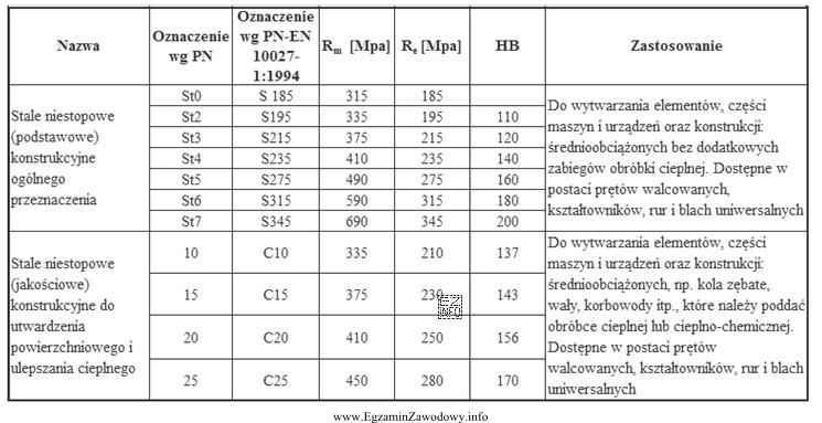 Na podstawie danych w tabeli, określ gatunek stali do 
