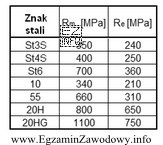 Na podstawie informacji w zamieszczonej tabeli, jako materiał zastępczy 