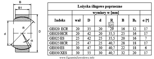 Średnica zewnętrzna łożyska wynosi ϕ42, a średnica czopa wał