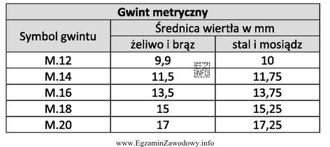 Zgodnie z informacją w tabeli, do wykonania otworu pod gwint 