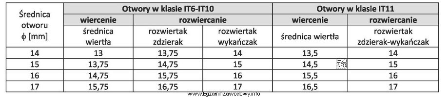Dobierz na podstawie tabeli, narzędzia i kolejność wykonywania dokł