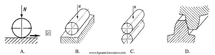 W którym przypadku następuje proces zużycia w 