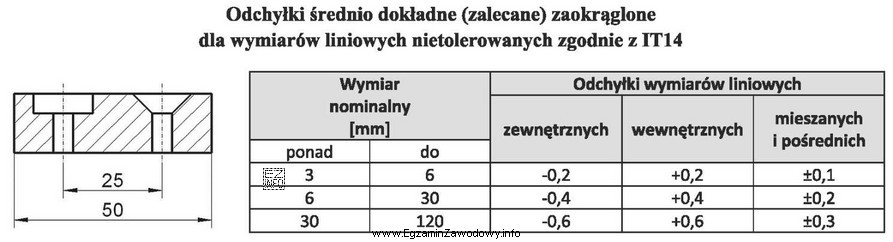 Po wykonaniu pomiarów sprawdzających elementu przedstawionego na rysunku, 