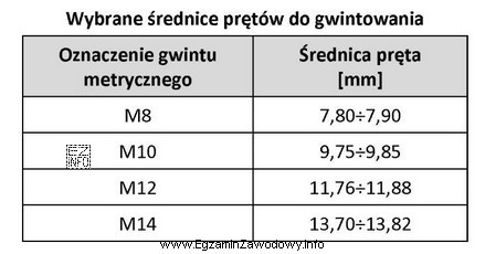 Korzystając z informacji zamieszczonych w tabeli, dobierz średnicę 