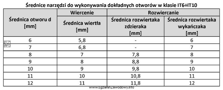 Dobierz średnicę wiertła do wykonania otworu o średnicy d = 11 