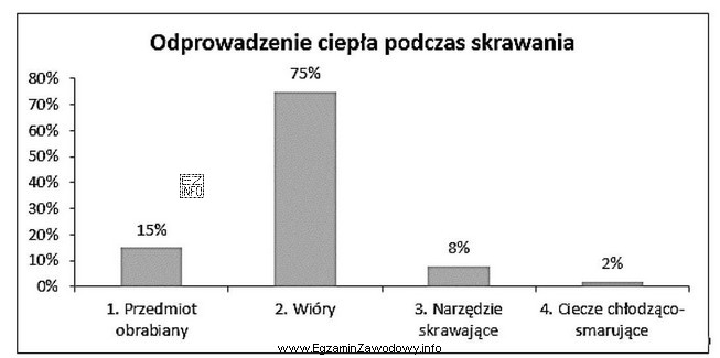 W procesie skrawania wytwarza się ciepło, które nastę