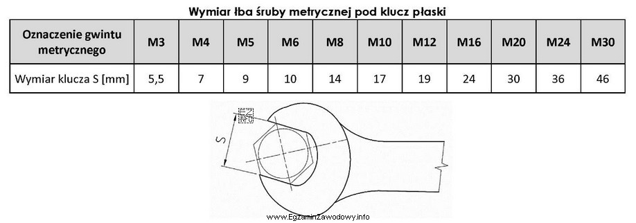 Określ wymiar klucza płaskiego służącego do 