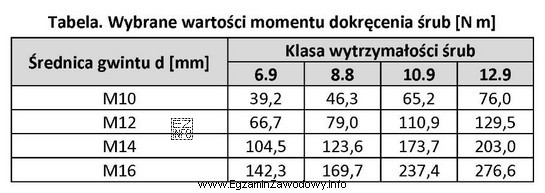 Jaką wartość momentu należy ustawić na kluczu dynamometrycznym przy 