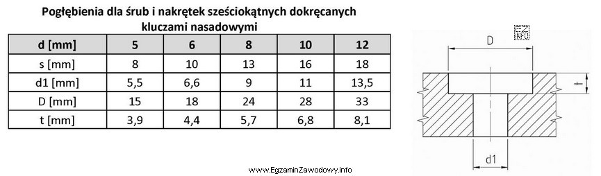 Określ na podstawie danych wymiary pogłębienia dla śrub 