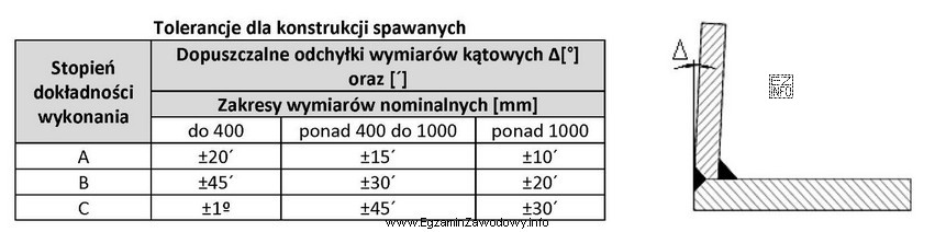 Na podstawie danych w tabeli dopuszczalna odchyłka wymiaru ką