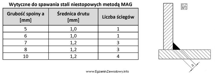 Na podstawie zamieszczonej dokumentacji technicznej określ liczbę ściegó