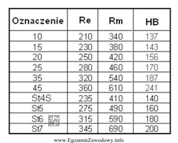 Który z materiałów, o nie mniejszych wymaganiach wytrzymał