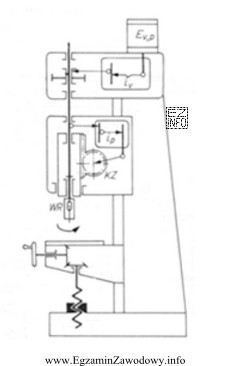 W wiertarce stojakowej przedstawionej na schemacie, napęd ruchu posuwowego 