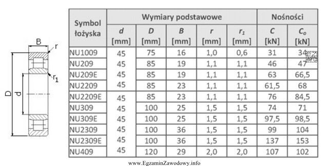 Zgodnie z danymi w tabeli do montażu na wale 