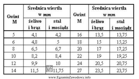 Do wykonania otworu pod gwint M22 w mosiądzu należ