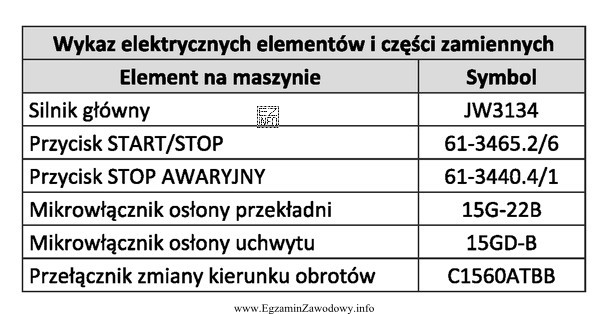 Na podstawie danych w tabeli wskaż symbol mikrowyłącznika 