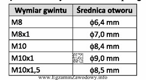 Określ na podstawie tabeli średnicę wiertła do wykonania 
