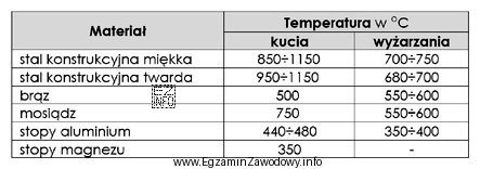 Wskaż właściwą temperaturę kucia stali konstrukcyjnej twardej