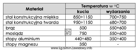 Z tabeli wynika, że prawidłowo dobrana temperatura wyżarzania 