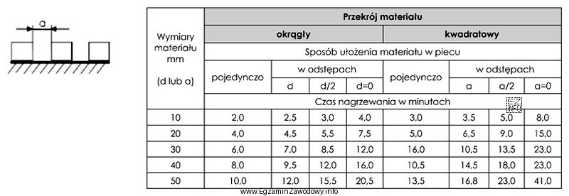 Z tabeli wynika, że czas nagrzewania prętów kwadratowych 