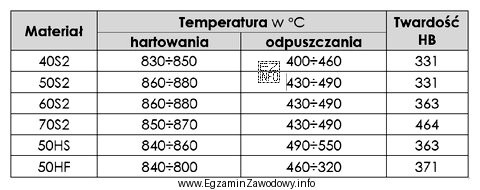 Z tabeli wynika, że prawidłowe temperatury hartowania i odpuszczania 